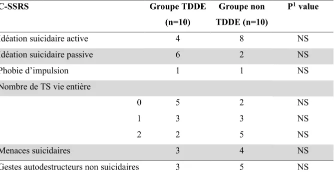 Tableau 4. Suicidalité évaluée par la C-SSRS.  C-SSRS  Groupe TDDE  (n=10)  Groupe non  TDDE (n=10)  P 1  value  