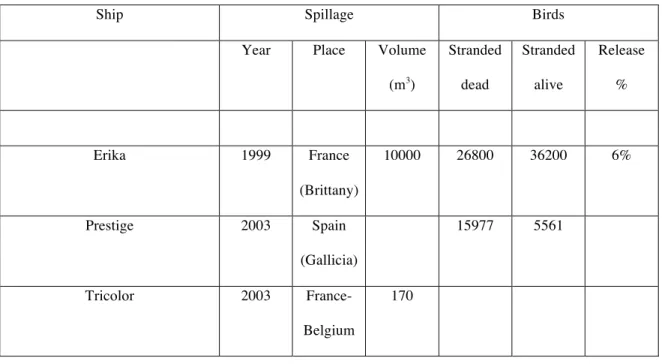 Table 3 : Means medical parameters following birds ranking. 