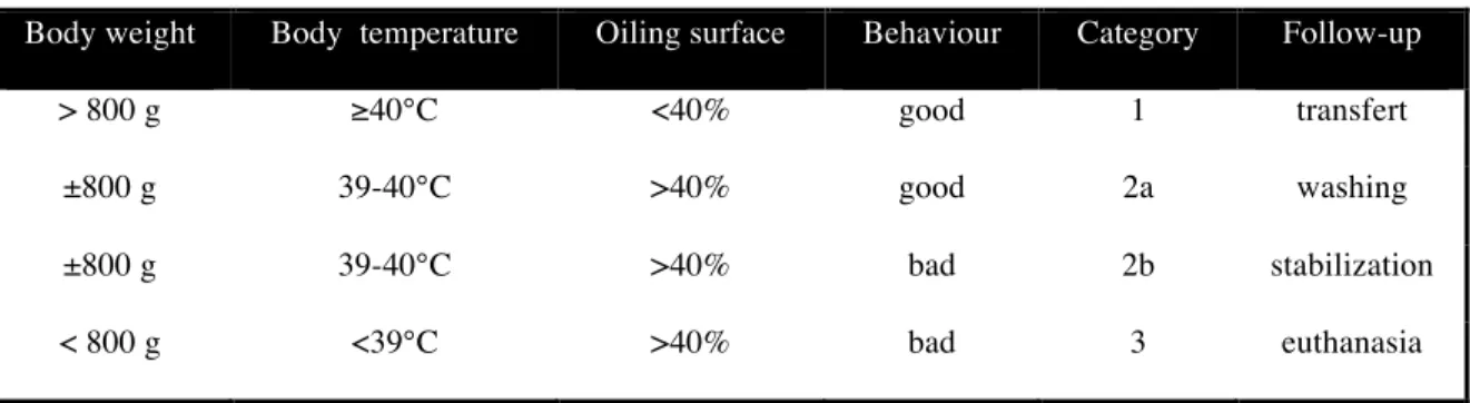 Table 1 : Categories and follow-up care  based on medical evaluation of guillemots 