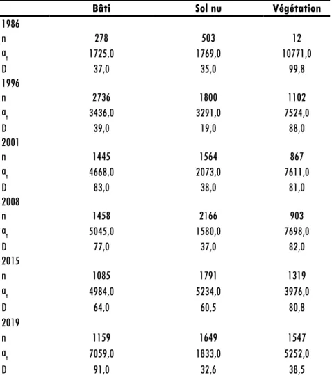 Tableau 3 :  Valeurs des paramètres permettant l’identification des processus de transformation spatiale  qui sous-tendent les changements observés sur la base de l’arbre de décision utilisé 