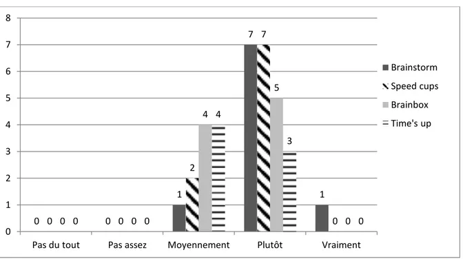 Figure 3.2.2.3: Résultats pour le critère utilité (pré-test) 