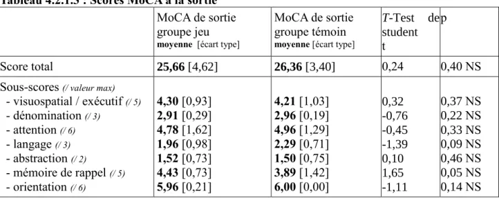 Tableau 4.2.1.3 : Scores MoCA à la sortie  MoCA de sortie  groupe jeu 