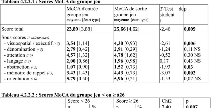 Tableau 4.2.2.2 : Scores MoCA du groupe jeu &lt; ou ≥ à26 
