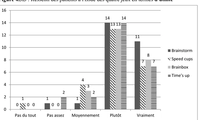 Figure 4.3.3 : Ressenti des patients à l'issue des quatre jeux en termes d'utilité 