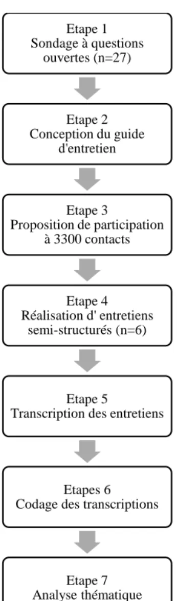 Figure 1 Processus de l'étude 