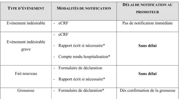 Tableau 8. Récapitulatif des obligations de déclaration de l’investigateur 