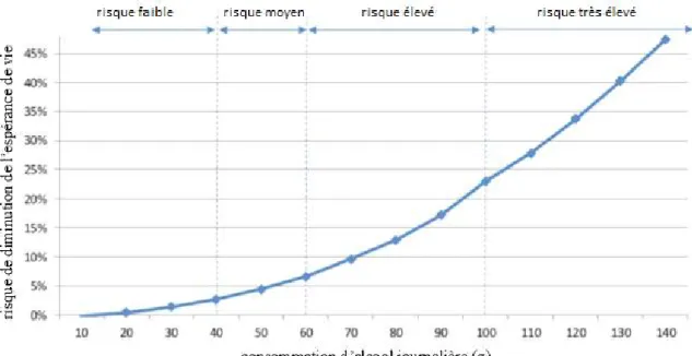 Figure 3 Risque de diminution de l’espérance de vie suivant la consommation d’alcool. A noter, la  consommation d’alcool n’est pas ajusté au poids corporel (13)