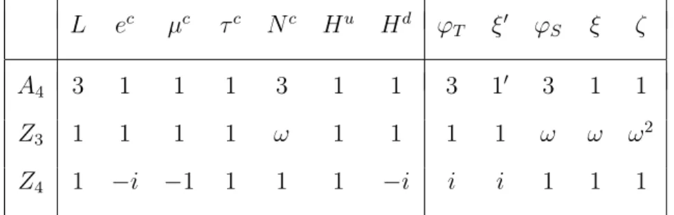 Table 1: Matter and scalar content of the model and their transformation properties under G f [39].