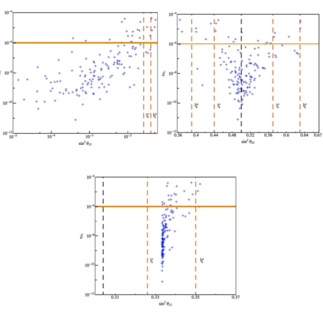 Figure 4: Correlation between  N 3 and sin 2 θ 13 (first row, left panel), sin 2 θ 23 (first row, right panel), sin 2 θ 12 (second row)