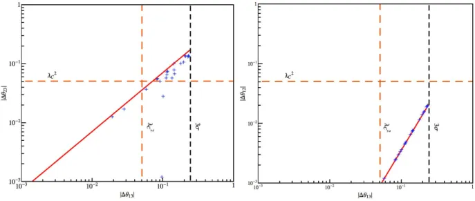 Figure 5: Correlation between the deviation of θ 23 (left panel) and θ 12 (right panel) with θ 13 from their TB mixing values for the points that satisfy  N 3 ≥ 10 −6 