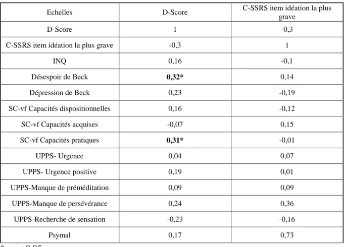 Tableau 3 : Corrélations de Pearson  