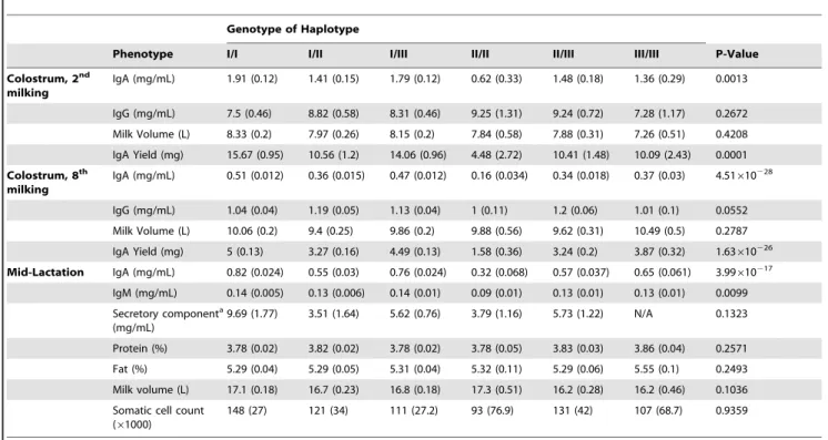 Table 1. Effect of PIGR haplotype on milk composition traits.