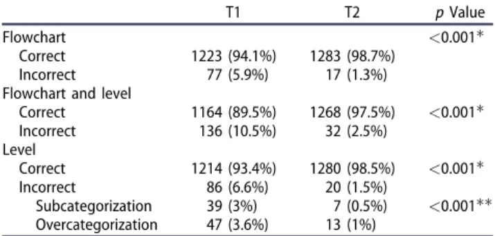 Table 1. Nurses Flowchart selection and SALOMON level determination as compared with reference.