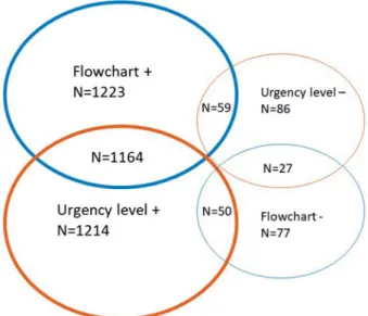 Figure 1. Nurses Flowchart selection and SALOMON level determination as compared with reference at T1.