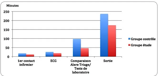 Figure 3. Comparaison des indicateurs en faveur du triage infirmier avancé.
