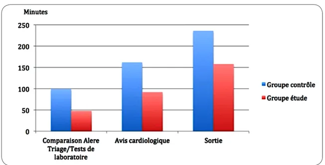 Figure 4. Comparaison des indicateurs en faveur du triage infirmier avancé quand   le service d’urgence est saturé.