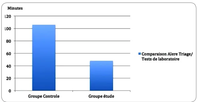 Figure 5. Comparaison des indicateurs en faveur du triage avancé quand le flux des   admissions est important