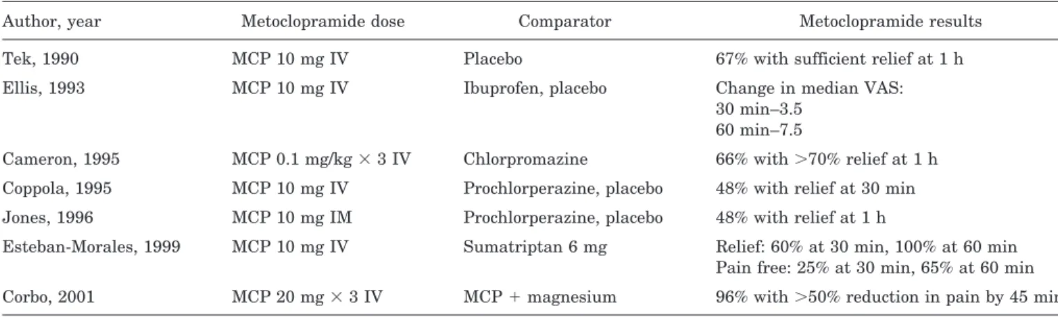 Table Dosing of previous metoclopramide studies