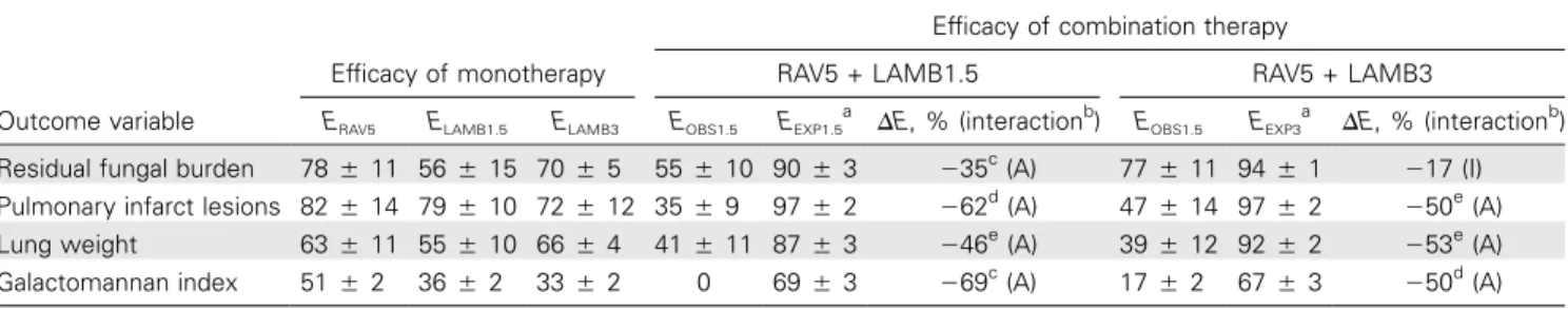 Table 1. Efficacy of monotherapy and combination therapy, by Bliss independence–based drug-interaction modeling.