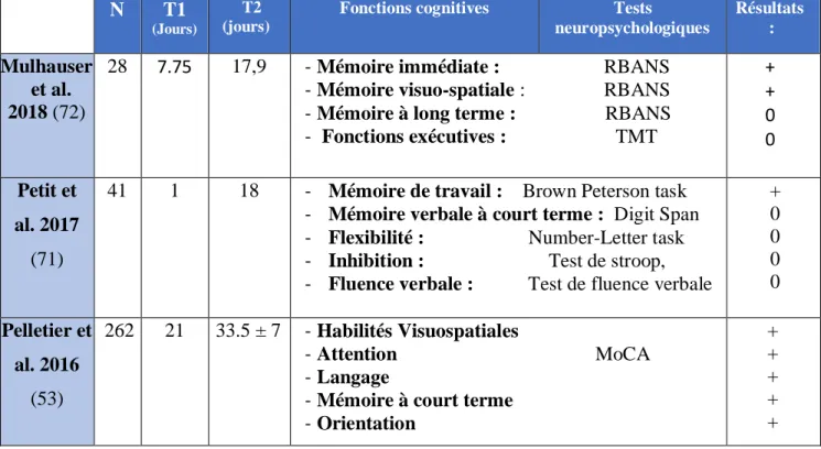 Tableau 2 - Évolution des troubles cognitifs au cours du Sevrage  N  T1 
