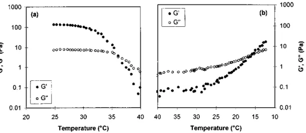 Figure 11 shows the change in moduli which is observed when the gel is heated throughout the melting range  (Figure 11a) and then reformed upon cooling down to ca