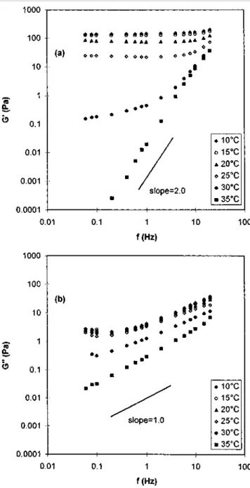 Figure 12    Frequency sweep of a MBM gel (6 wt%) in o-xylene in the 10-35°C interval