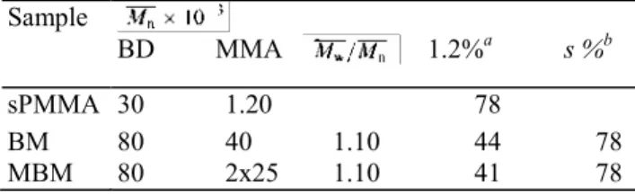 Table 1    Molecular characteristics of the studied (co)polymers  Sample  BD         MMA        1.2% a            s % b sPMMA  30            1.20                              78  BM  80            40            1.10              44              78  MBM  80