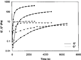 Figure 5 Shear storage (G') and loss (G&#34;) moduli vs. time for a 8 wt% solution of MBM in o-xylene at 10°C (○, 