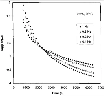 Figure 7    Tan δ vs. time for four frequencies at 22°C for the same sample as in Figure 6 