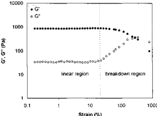 Figure 8    Shear storage (G') and loss (G") moduli vs. strain a t Hz for a 8wt% solution MBM in o-xylene aged  at 0°C for 7 days 