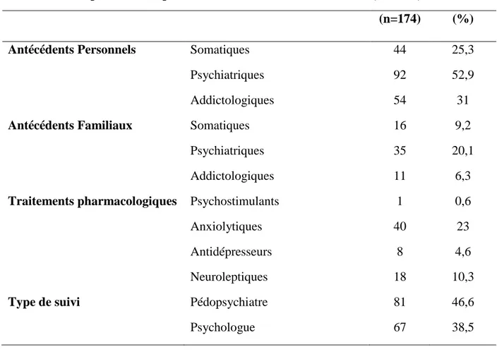 Figure 5 : Répartition des patients de la population d’étude en fonction du traitements  pharmacologiques  