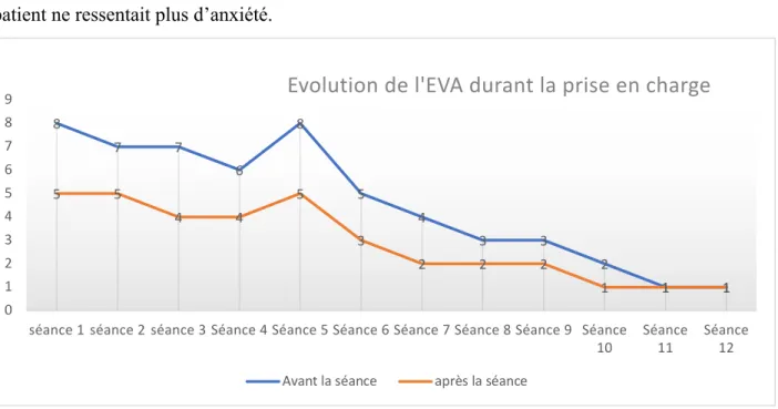 Figure n°8 : Evolution de l’EVA anxieté pré /post séance au cours des séances de TCD 8776854332 1 15544532221110123456789