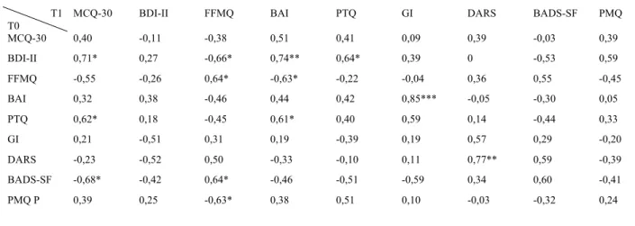 Tableau 9 : Ensemble des corrélations entre les scores globaux, entre T0 et T1 