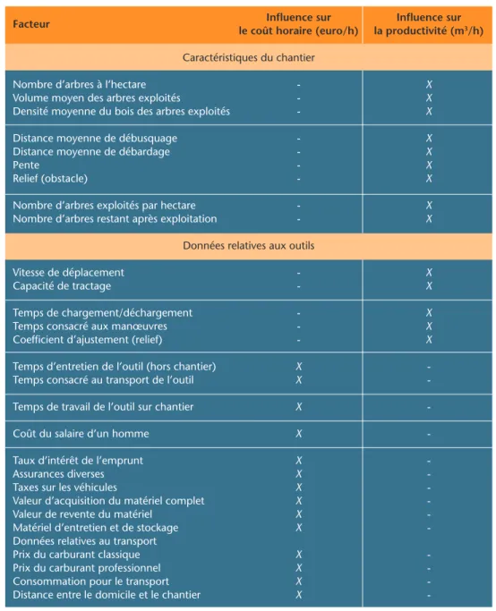 Tableau 1 – Principaux facteurs pris en compte pour l’analyse économique.