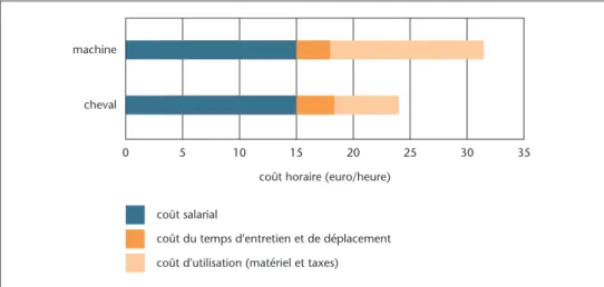 Figure 2 – Répartition des charges dans le coût horaire des outils.