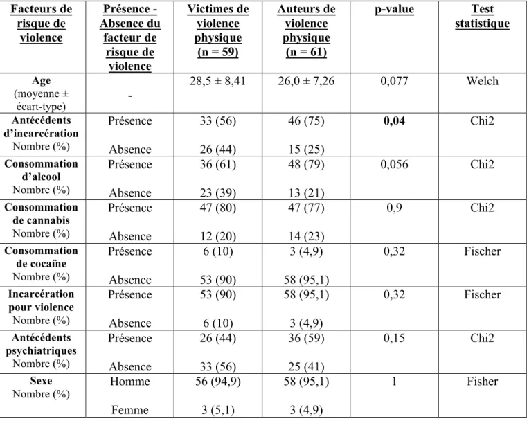 Tableau 4 : Comparaison des facteurs de risque de violence entre le groupe auteur et victime  de violence physique