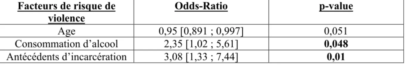 Tableau 5 : Odds-ratio des facteurs de risque de violence  Facteurs de risque de  violence  Odds-Ratio  p-value  Age  0,95 [0,891 ; 0,997]  0,051  Consommation d’alcool  2,35 [1,02 ; 5,61]  0,048  Antécédents d’incarcération  3,08 [1,33 ; 7,44]  0,01  DISC