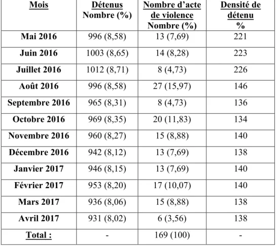 Tableau 1 : Effectif, nombre d’acte de violence physique et densité de population carcérale par  mois