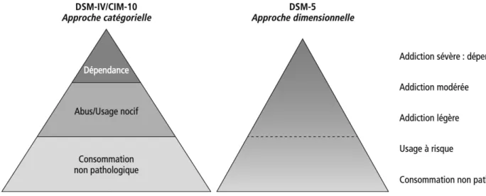 Figure 4. Passage d’une classification en catégories d’usage (abus DSM-IV/usage nocif CIM- CIM-10  et  dépendance/DSM-IV  et  CIM-CIM-10)  à  une  classification  par  gravité  progressive  correspondant à une addiction allant de modérée à sévère