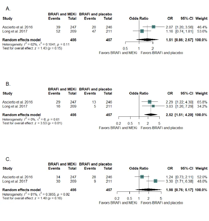 Figure 4 – Forest plots of odds-ratio of (A) all-grade hypertension, (B) all-grade ejection fraction decrease and  (C)  all-grade  peripheral  oedema  associated  with  BRAF  and  MEK  inhibitors  combination  therapy  versus  monotherapy plus placebo in  