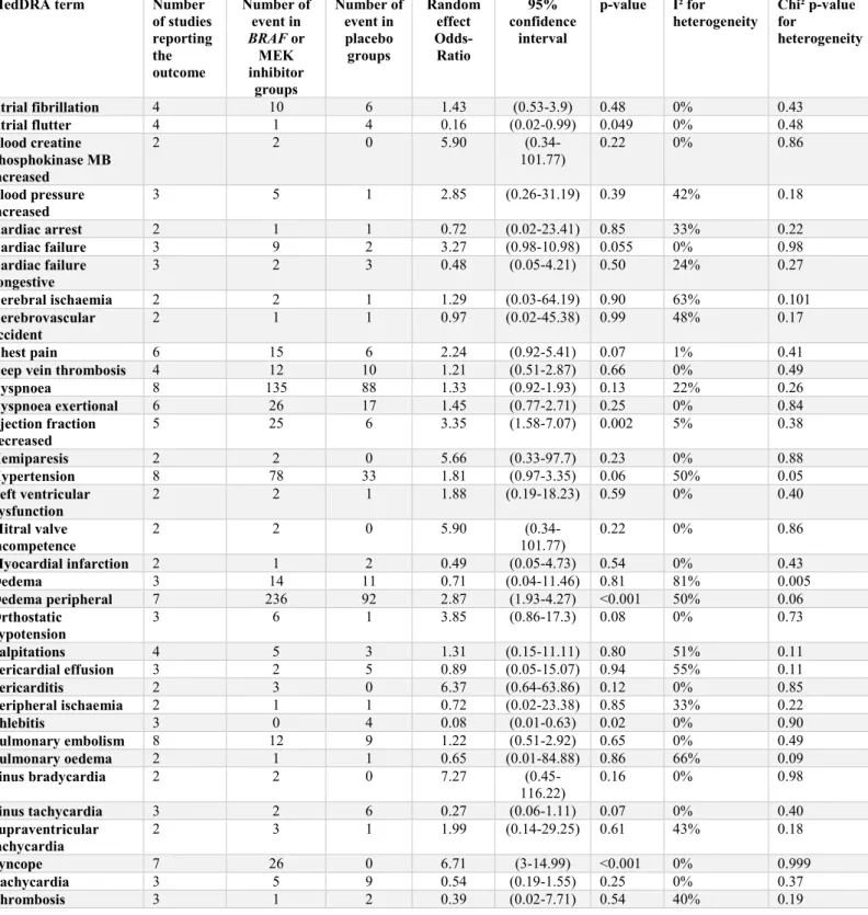 Table 2A – Individual MedDRA term analyses in monotherapy randomized controlled trials of BRAF or MEK  inhibitors versus placebo 
