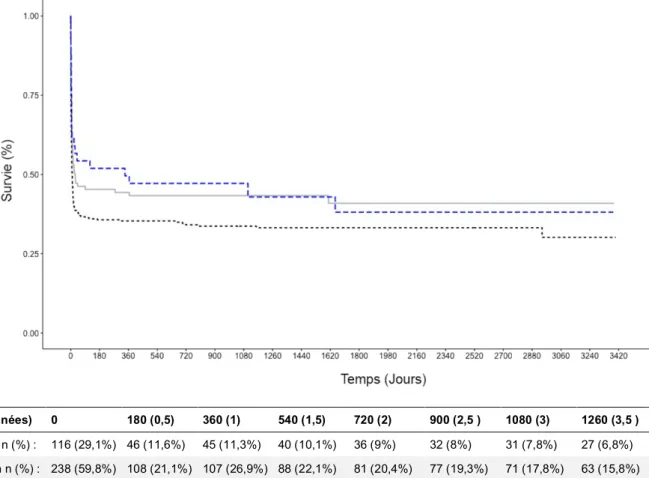 Figure 3 : Courbe de Kaplan-Meier illustrant la mortalité globale selon le délai ACR- ACR-coronarographie  Jours (années)  0  180 (0,5)  360 (1)  540 (1,5)  720 (2)  900 (2,5 )  1080 (3)  1260 (3,5 )  1440 (4)  1220 (4,5)  Délai &lt;2h n (%) :  116 (29,1%)