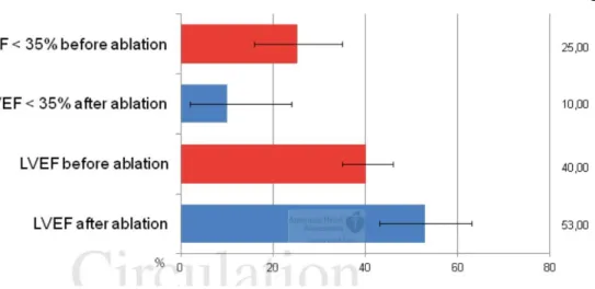 Figure 6 : comparaison de la FEVG avant et après ablation de FA chez les patients présentant  une dysfonction ventriculaire gauche avant intervention