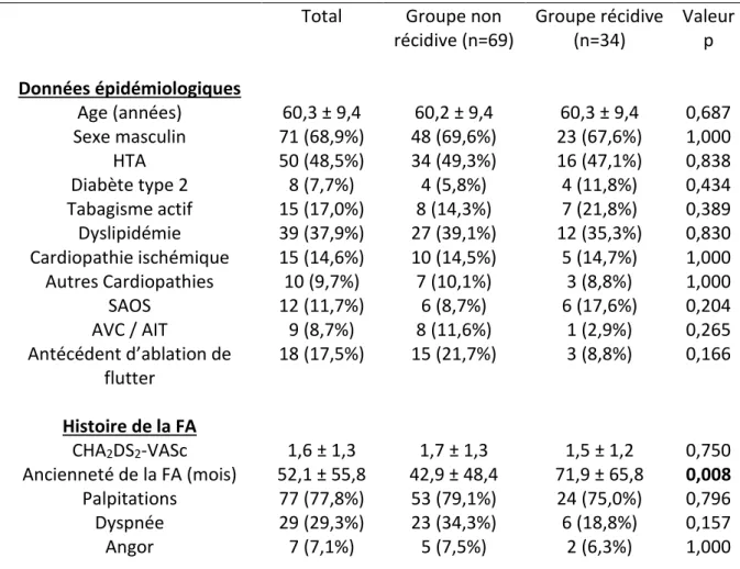 Tableau 1 : Données démographiques comparant l’ensemble des patients, les patients  présentant ou non une récidive d’arythmies