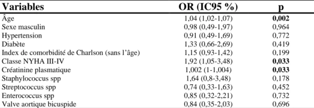 Tableau 3 :  Analyse  multivariée  par  régression  logistique  des  paramètres  associés  à  la mortalité  hospitalière  dans  l’ensemble  de  la  population de l’étude