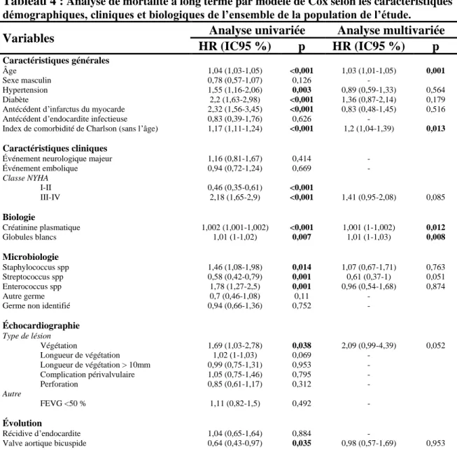 Tableau 4 :  Analyse de mortalité à long terme par modèle de Cox selon les caractéristiques  démographiques, cliniques et biologiques de l’ensemble de la population de l’étude.
