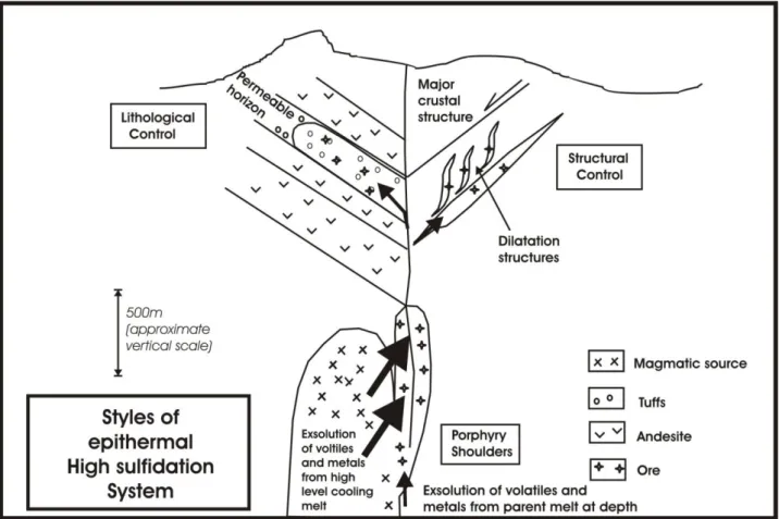 Figure 15 : schéma représentant la mise en place du gisement de type epithermal high sulfidation par contrôle  lithologique et structrurale (modifié d’après Corbett and Leach 1997)