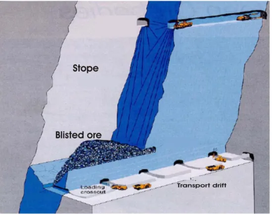 Figure 20 : vue en coupe d’une mine souterraine du type Open Stoping  (DPM-group 2004)