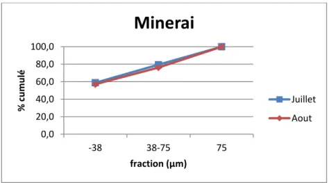 Graphique 1 : fraction granulométrique du minerai à la sortie du broyeur pour les mois de juillet et août.
