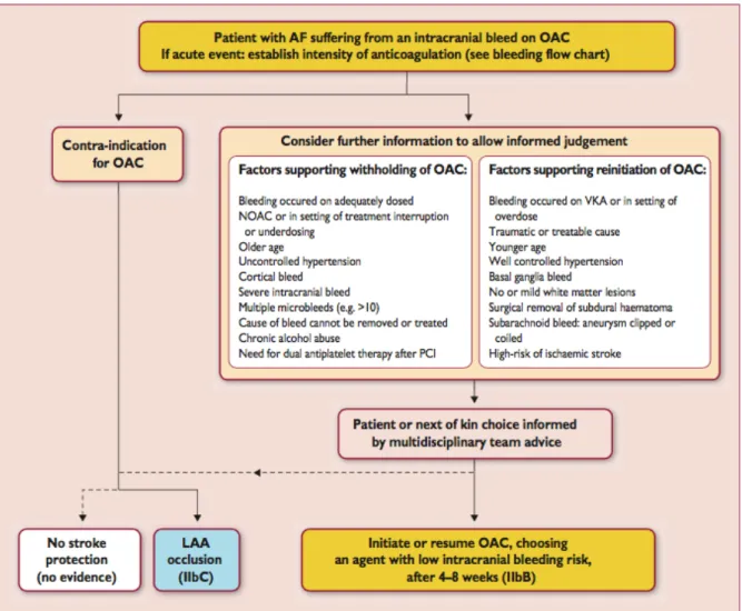 Figure 8: Recommandations ESC sur la réintroduction de l’anticoagulation des  patients avec une hémorragie intrâcranienne